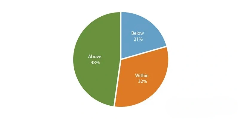 Stats of Weight Gain During Pregnancy?