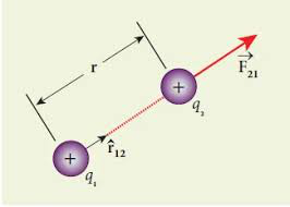 Coulomb’s law in vector form