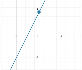 Slope Intercept Form Grpah