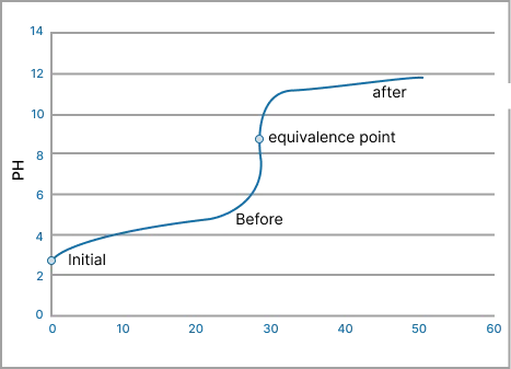 titration graph