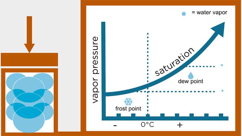 dew point formation