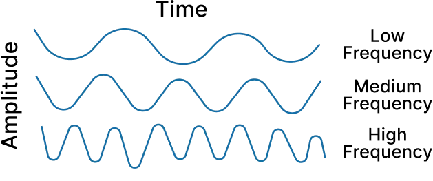 Amplitude and time graph