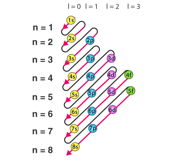 electron configuration calculator