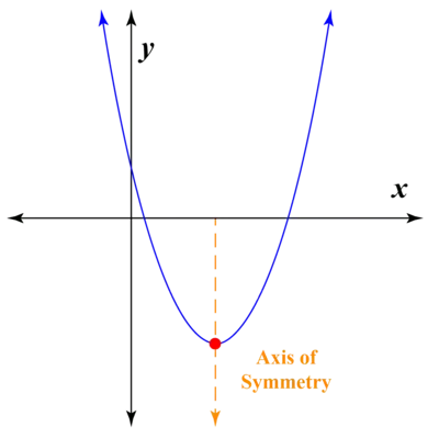 Axis of Symmetry Calculator