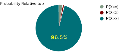 Binomial Distribution Calculator Pie Chart 