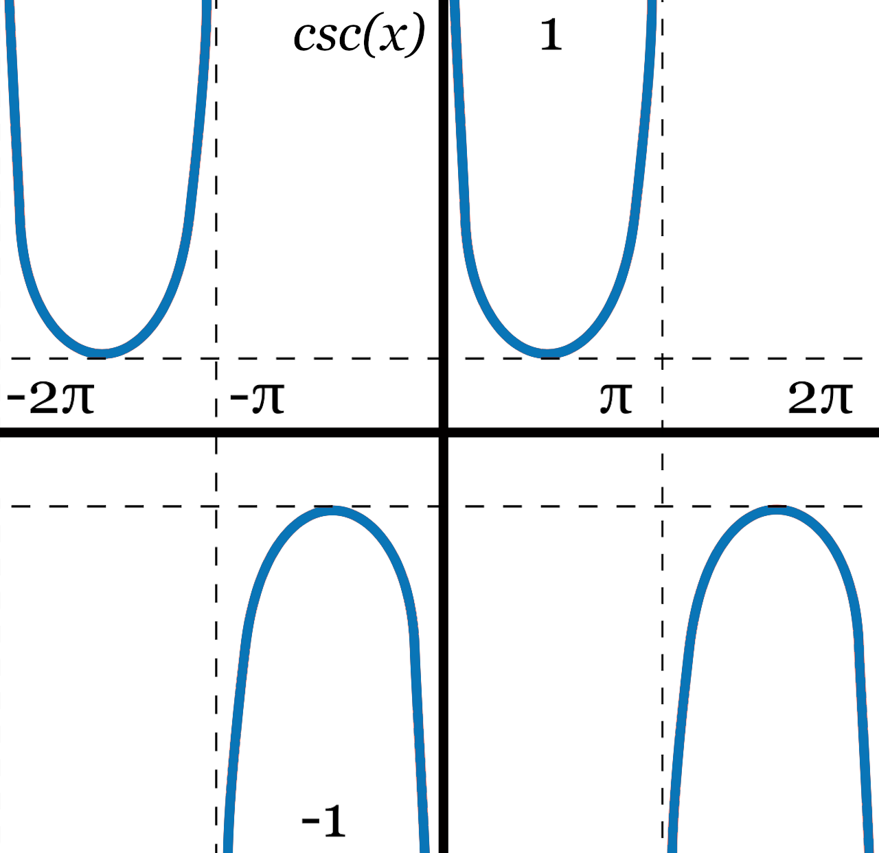 Cosecant Calculator Graph