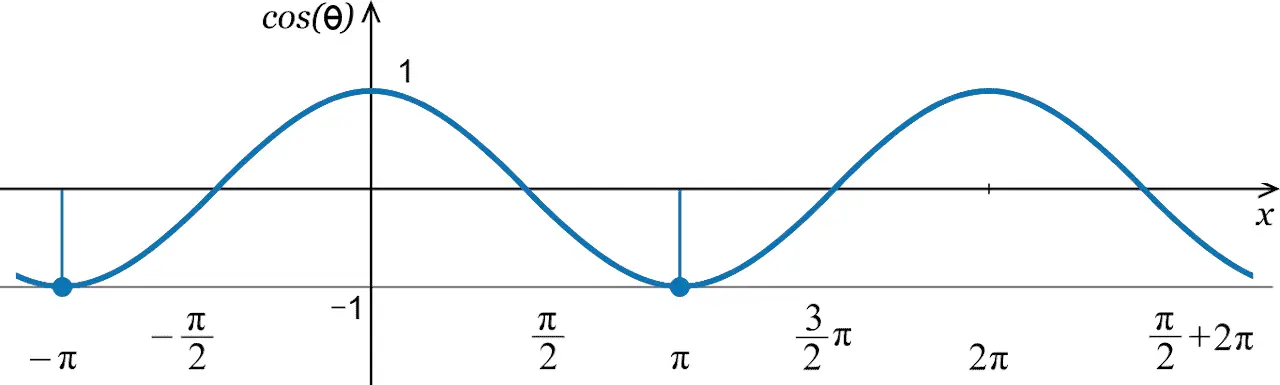 Cosine Calculator Graph