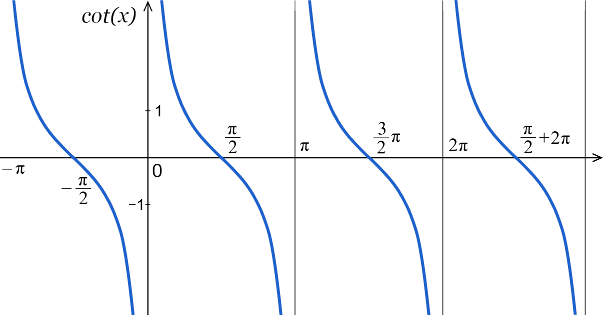 Cotangent Calculator Graph