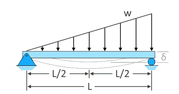 Uniformly varying load