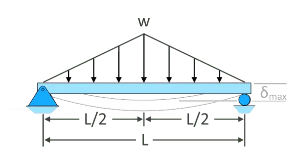 Triangular load