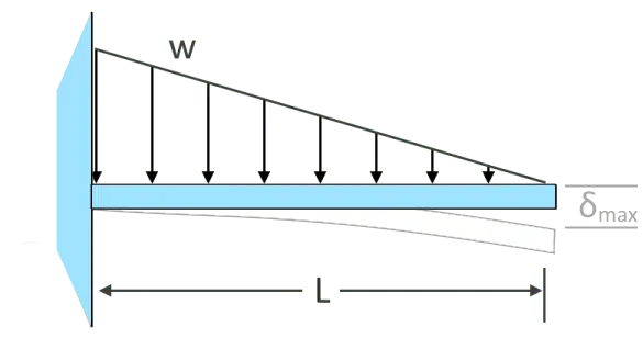 Uniform varying load at beam