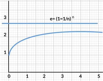 E Calculator Graph