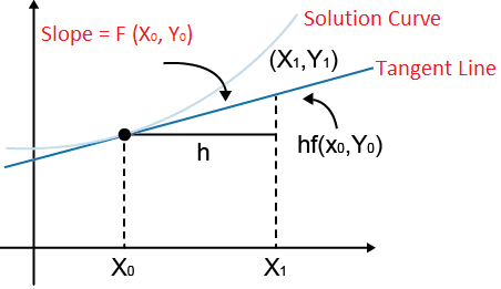 Euler method