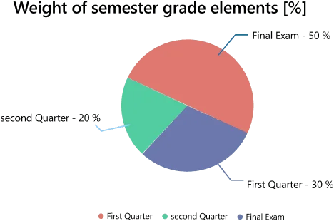 Formula of Semester Grade