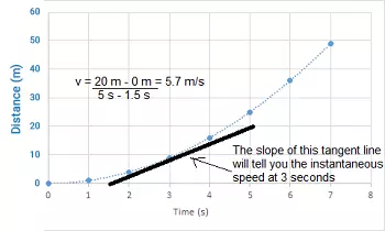 Instantaneous Rate of Change Calculator