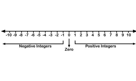 number line