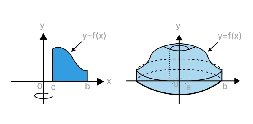 What Is Shell Method?