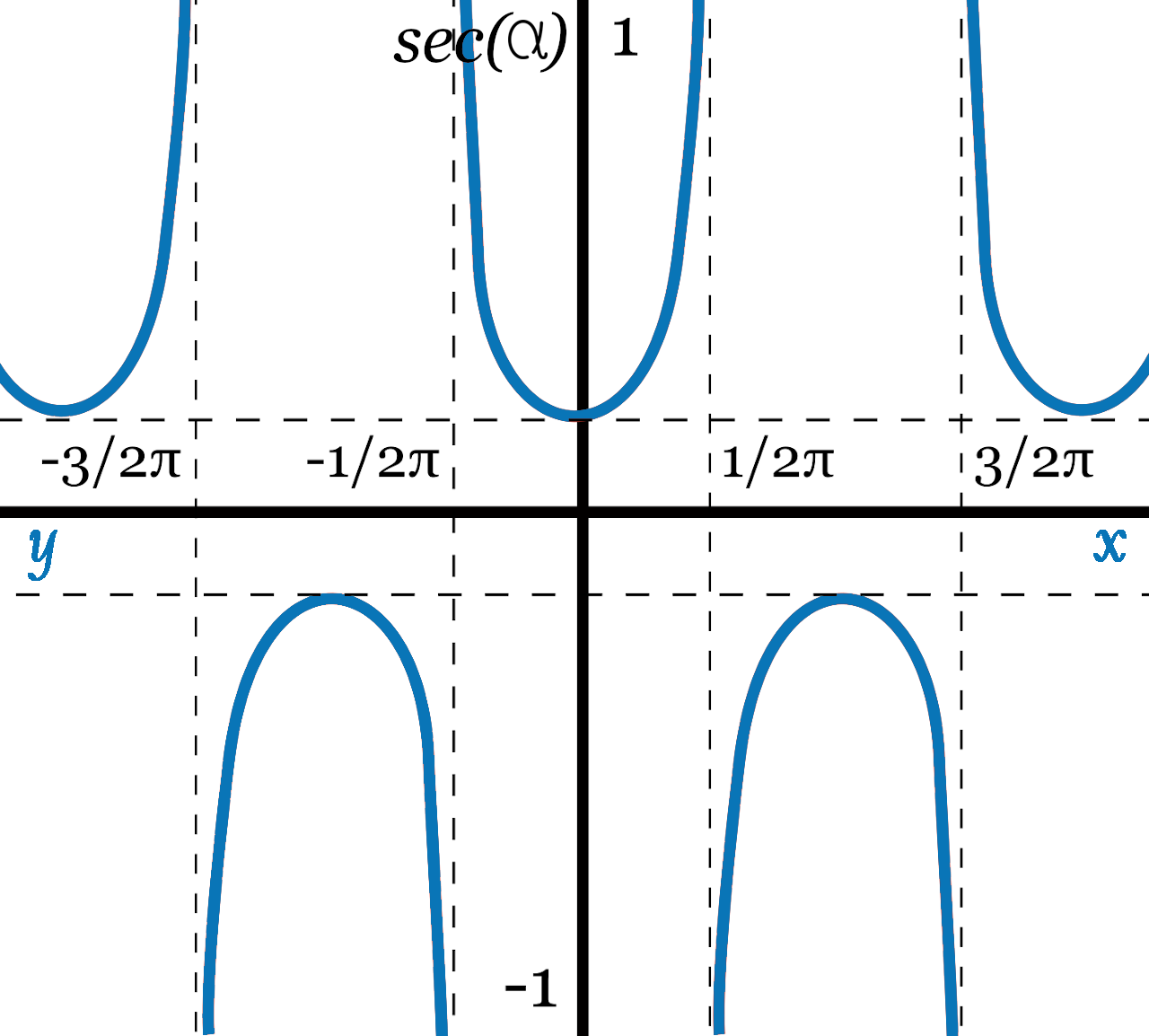 Secant Calculator Graph