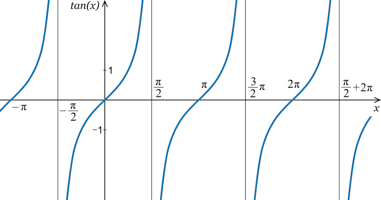 Tangent Calculator Graph