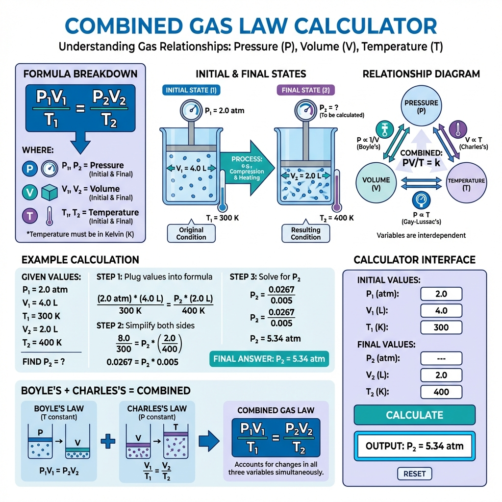 Combined Gas Law Calculator Details