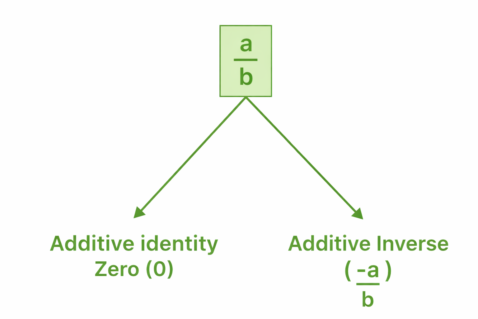 additive inverse