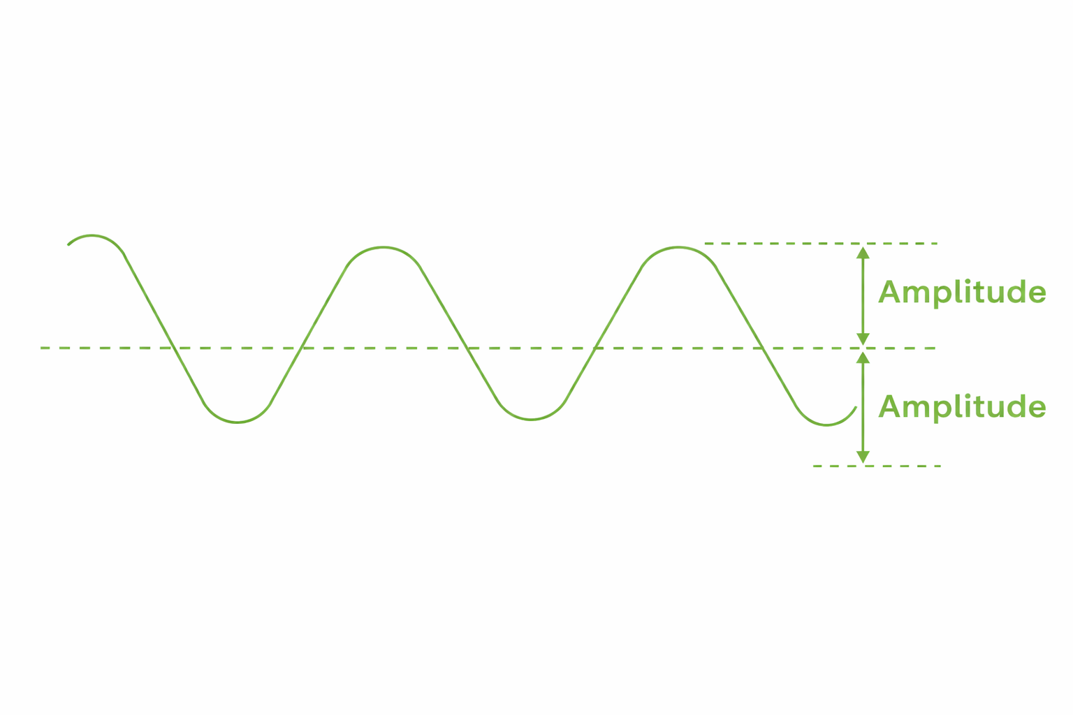 amplitude of a sinusoidal
