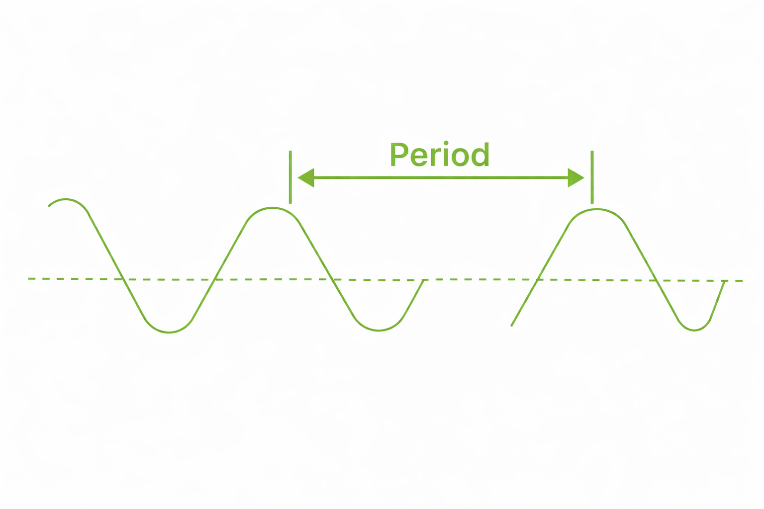 period of a sinusoidal function