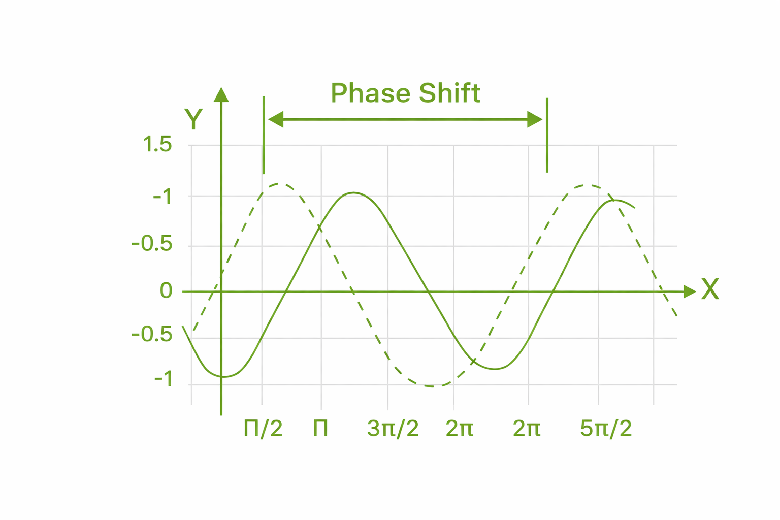 phase shift of a sinusoidal function