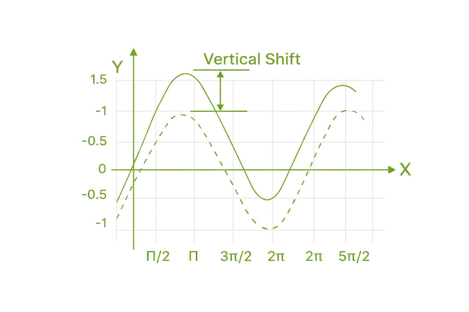 vertical shift of a sinusoidal function