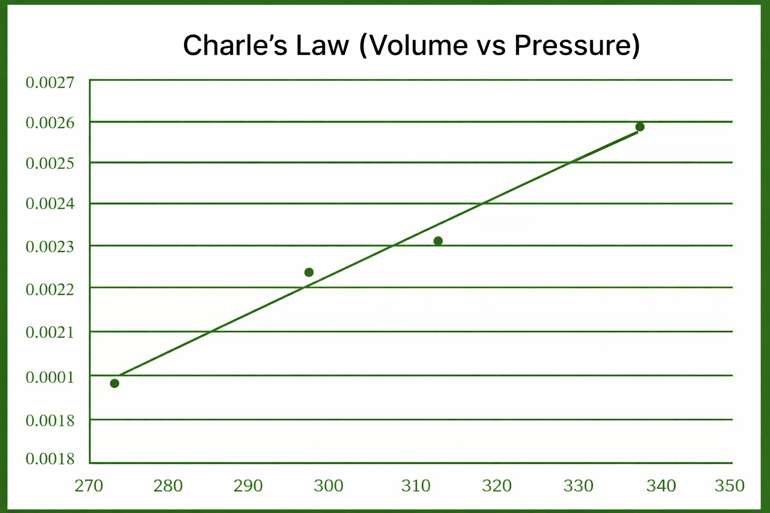 Charles Law Calculator