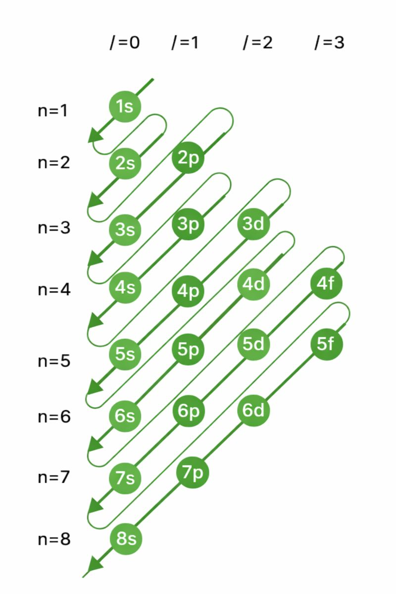 electron configuration calculator