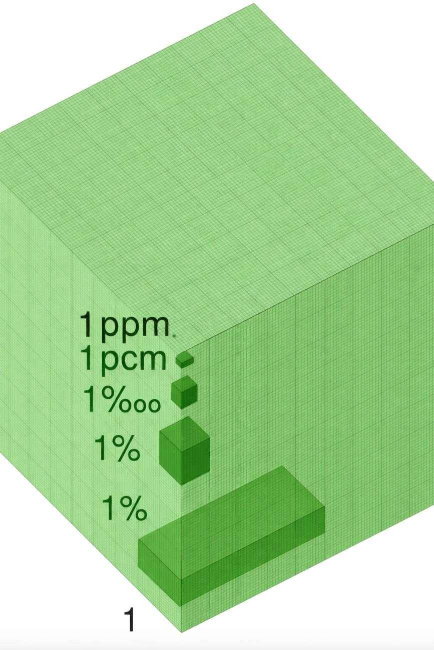 How to calculate PPM