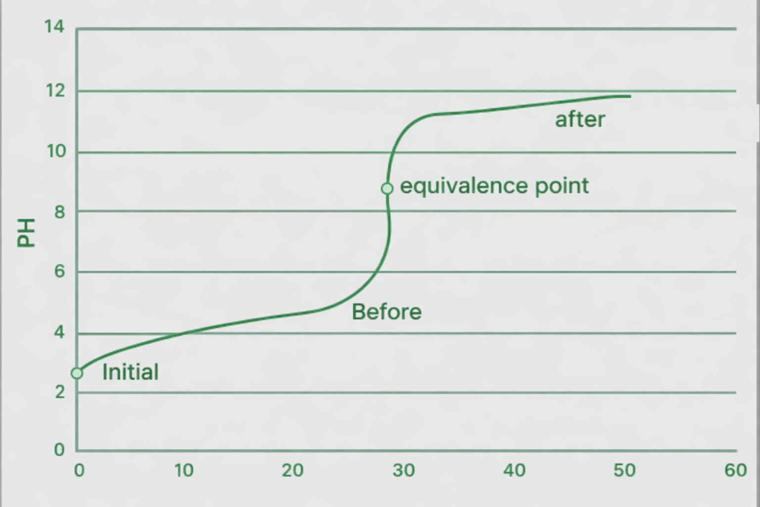 titration graph