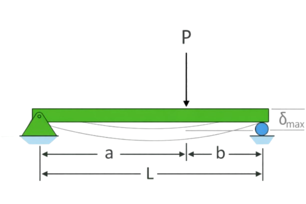 Load at any point