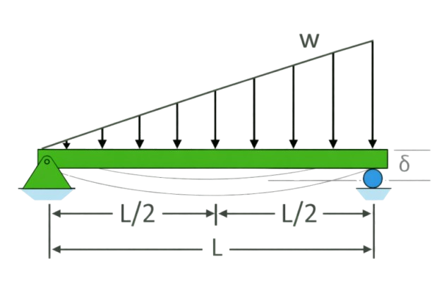 Uniformly varying load