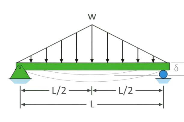 Triangular load
