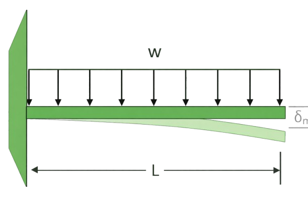Uniform Varying load