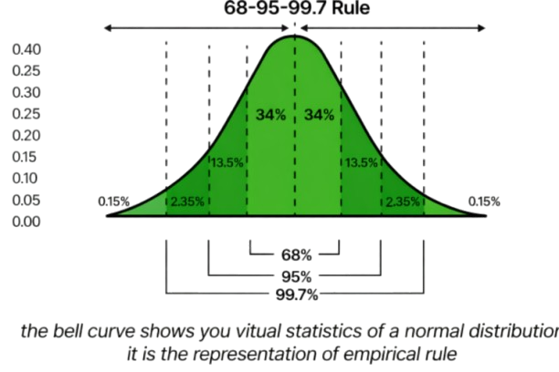 empirical rule statistics visualization