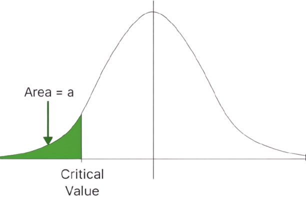 left tailed critical value