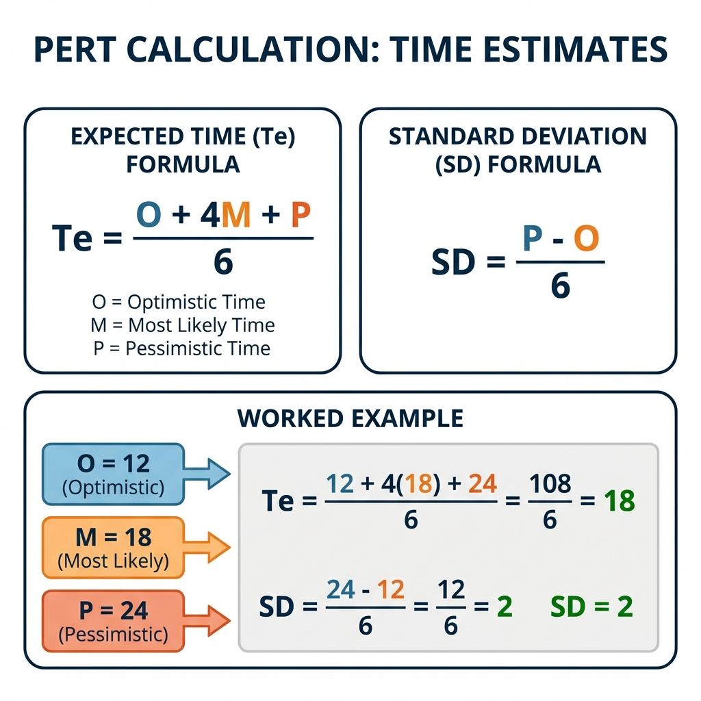 PERT Calculation Step-by-Step Details