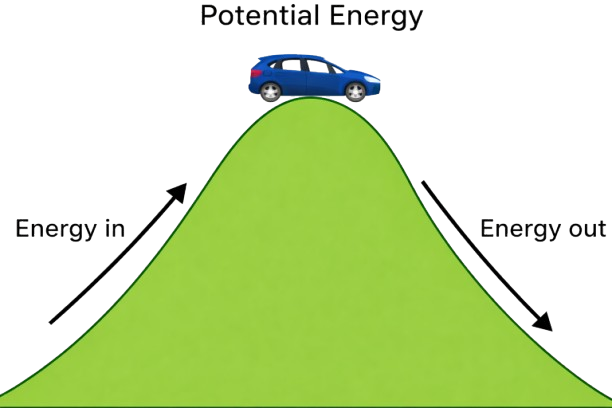 potential energy