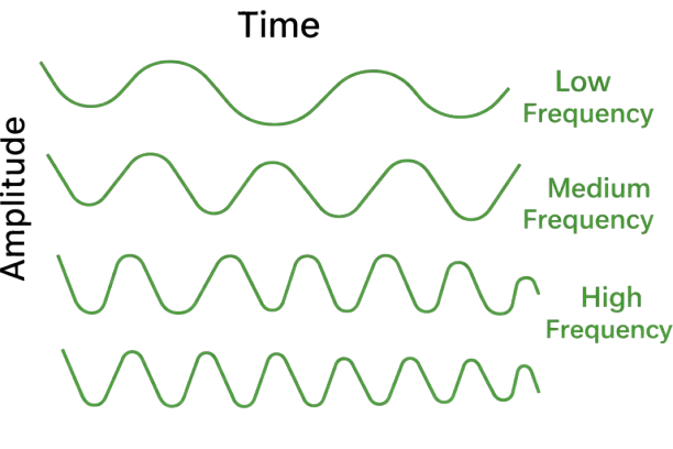 Amplitude and time graph
