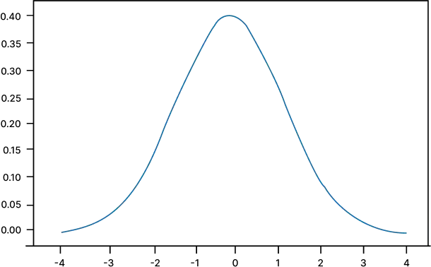 probability density curve