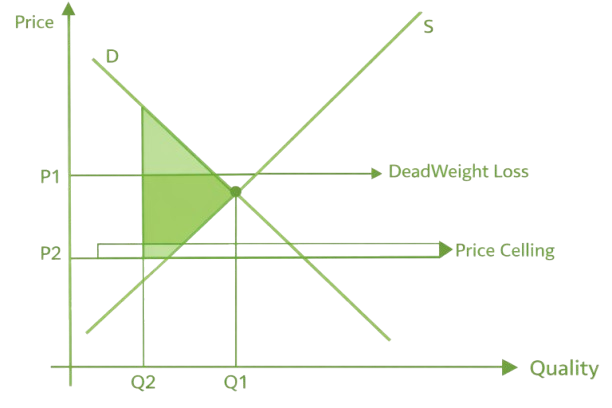 Deadweight Loss Calculator Graph