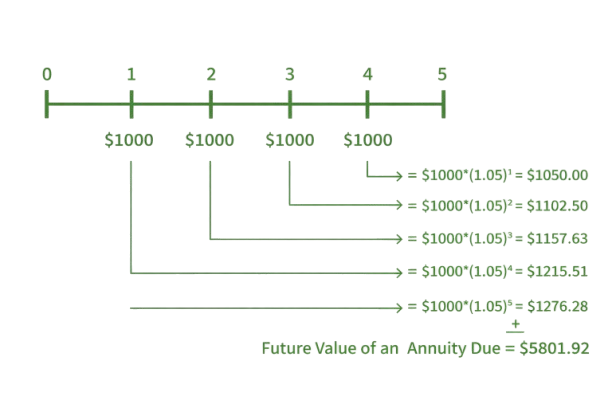 Annuity due
