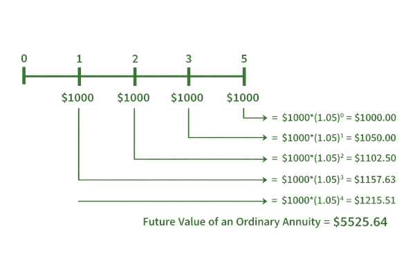 Ordinary Annuity