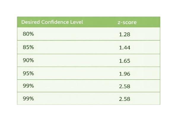 Margin of Error Calculator Table