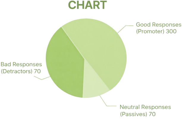 Pie Chart of NPS