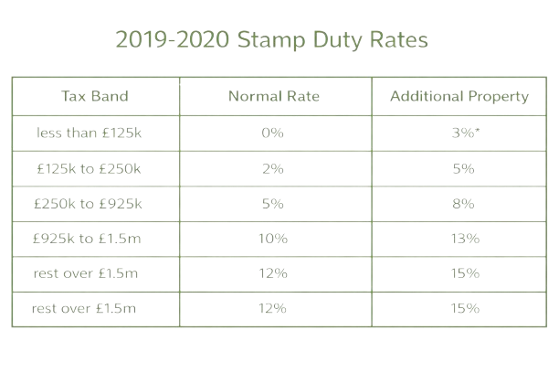 stamp duty rates 2019-2020