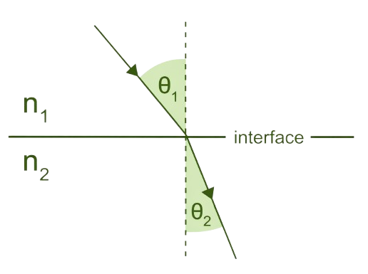 Snell's Law